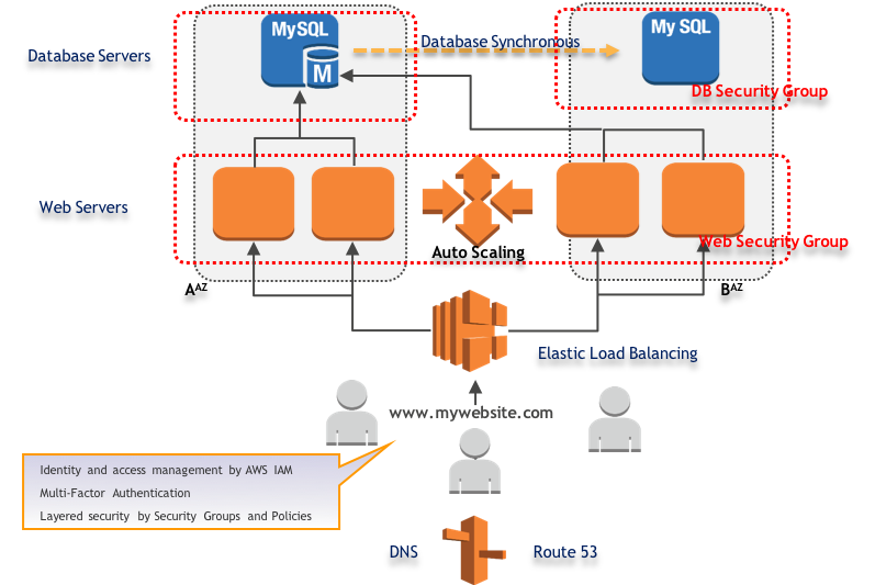 Vueltas y vueltas Velas Una efectiva Amazon AWS Solution for Moving a LAMP Website to Cloud | @Sting (atSting.com) Vueltas y vueltas Velas Una efectiva Amazon AWS Solution for Moving a LAMP Website to Cloud | @Sting (atSting.com)