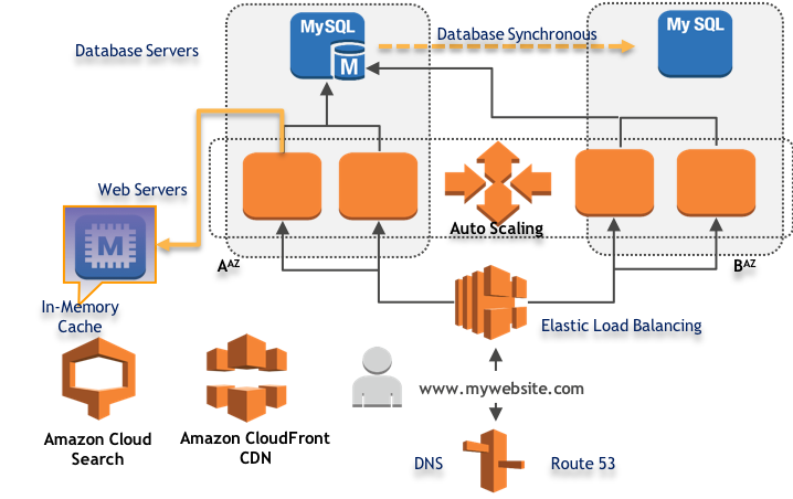Vueltas y vueltas Velas Una efectiva Amazon AWS Solution for Moving a LAMP Website to Cloud | @Sting (atSting.com) Vueltas y vueltas Velas Una efectiva Amazon AWS Solution for Moving a LAMP Website to Cloud | @Sting (atSting.com)