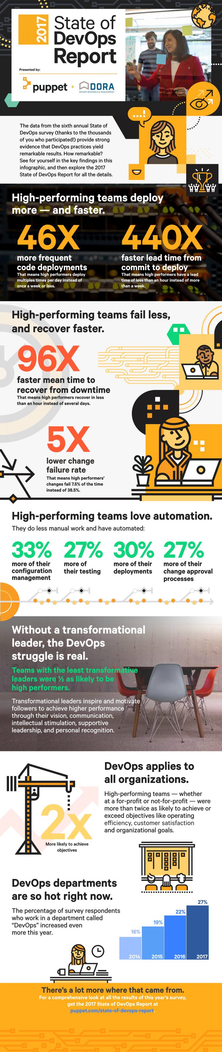 2017 State of DevOps Report Sting