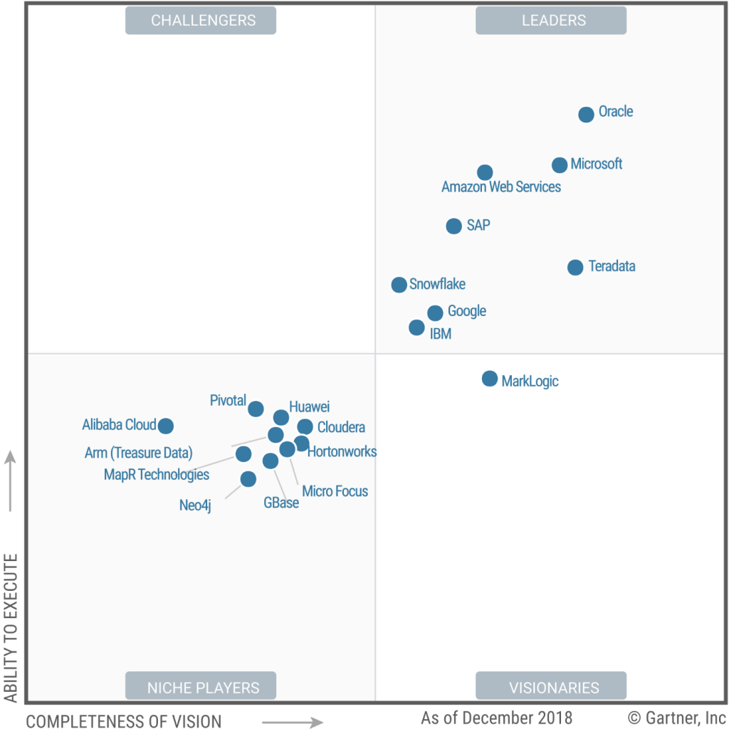 The 10 Gartner’s Magic Quadrant reports for Data Sting