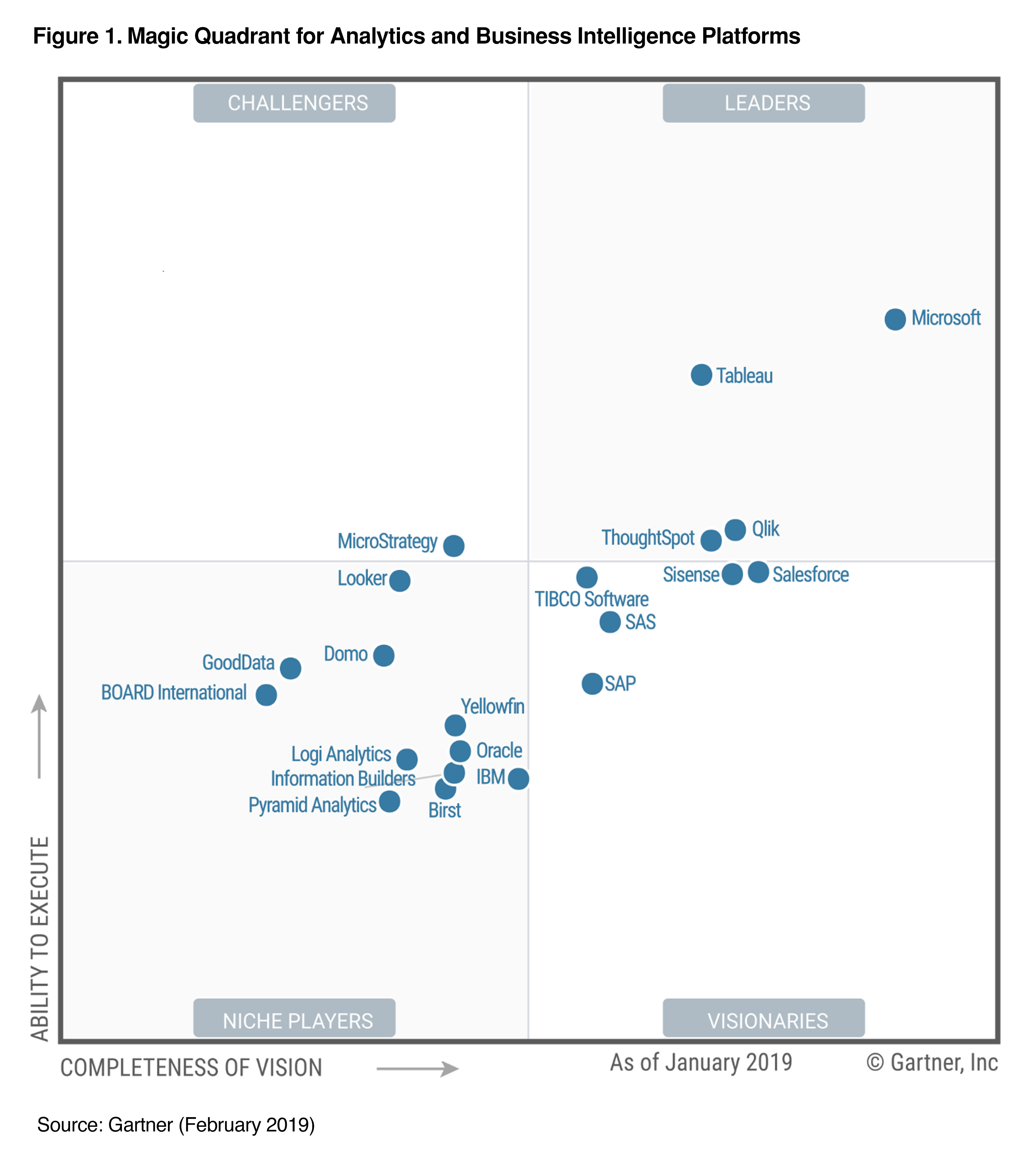 The 10 Gartner’s Magic Quadrant reports for Data Sting