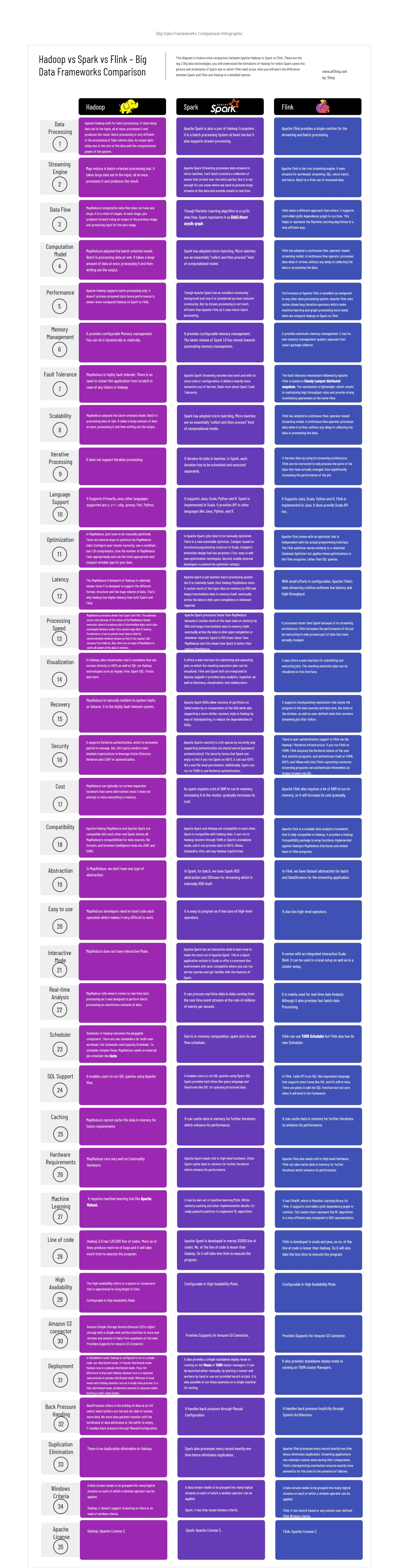 Big Data Frameworks Comparison: Hadoop vs. Spark vs. Flink