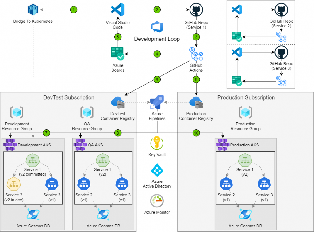  azure devtest devops sting atsting 
